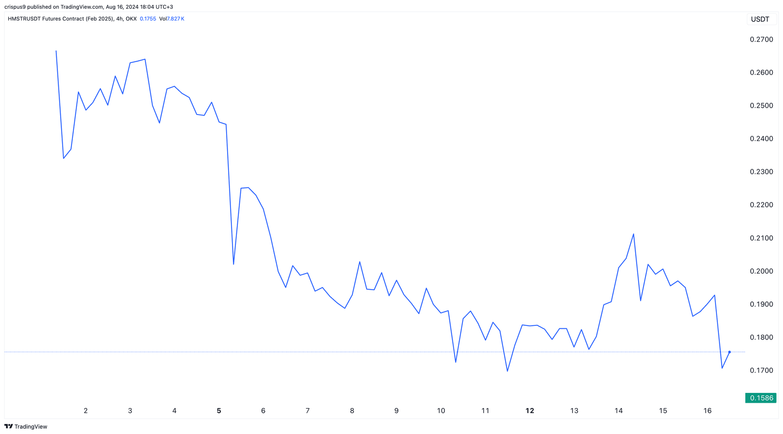 Red alert: Hamster Kombat futures price crash accelerates - 1