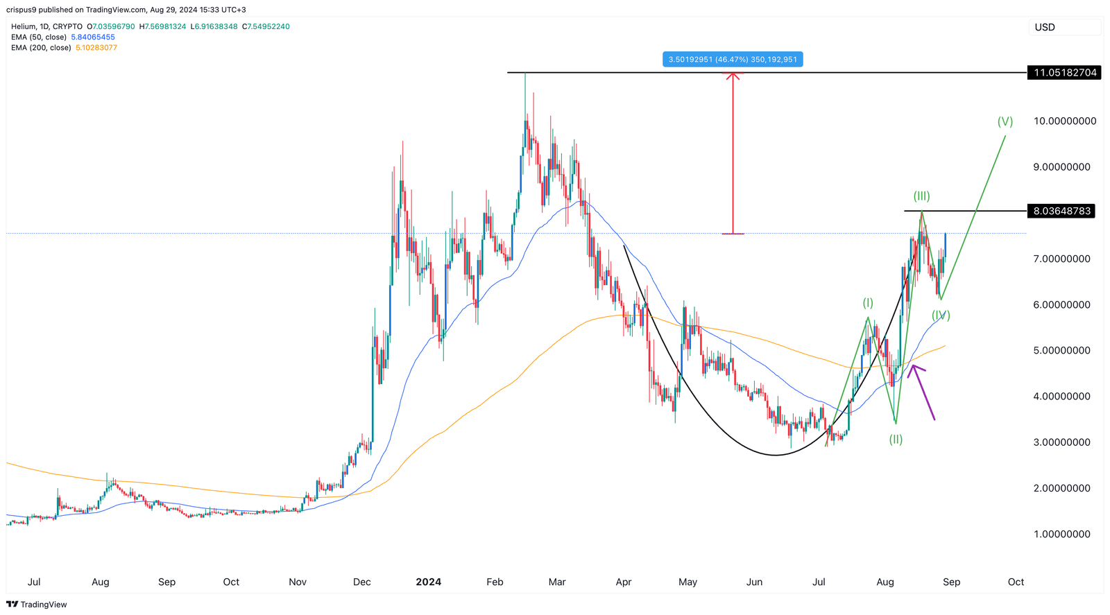 Helium token forms rare patterns; could rise by 46% - 1