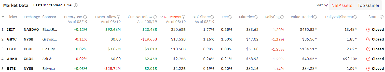 Spot Bitcoin ETFs log $62m in inflows, Ether ETFs continue 3-day outflow streak - 1