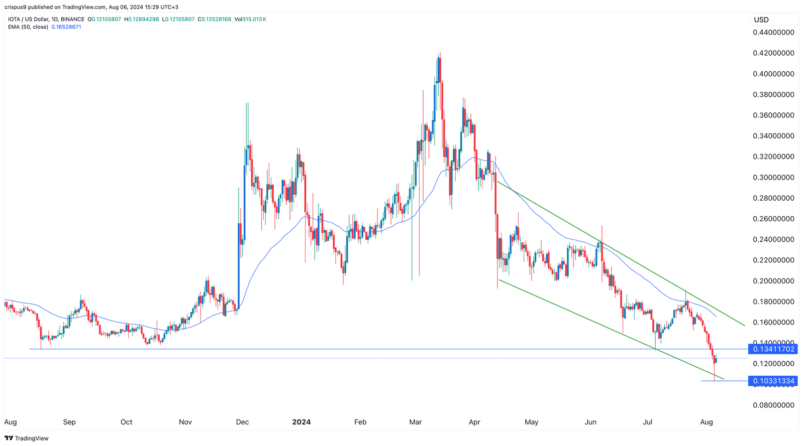 IOTA price