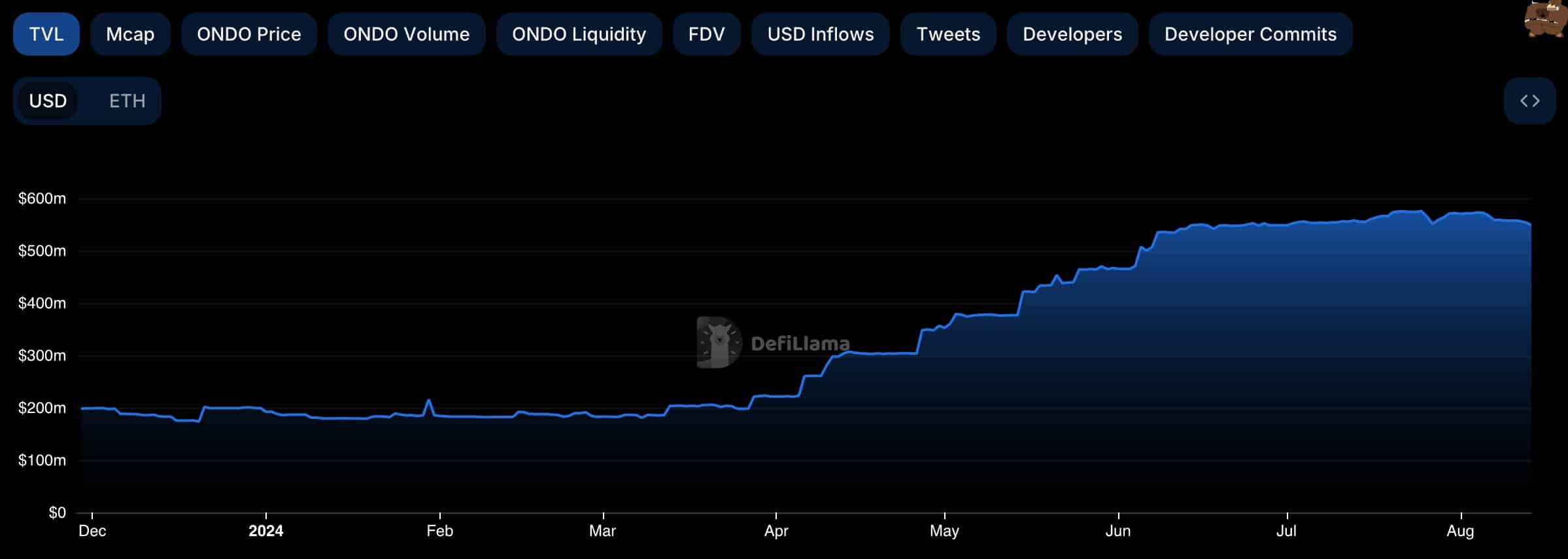 Ondo Finance token at risk if Fed begins cutting rates - 1