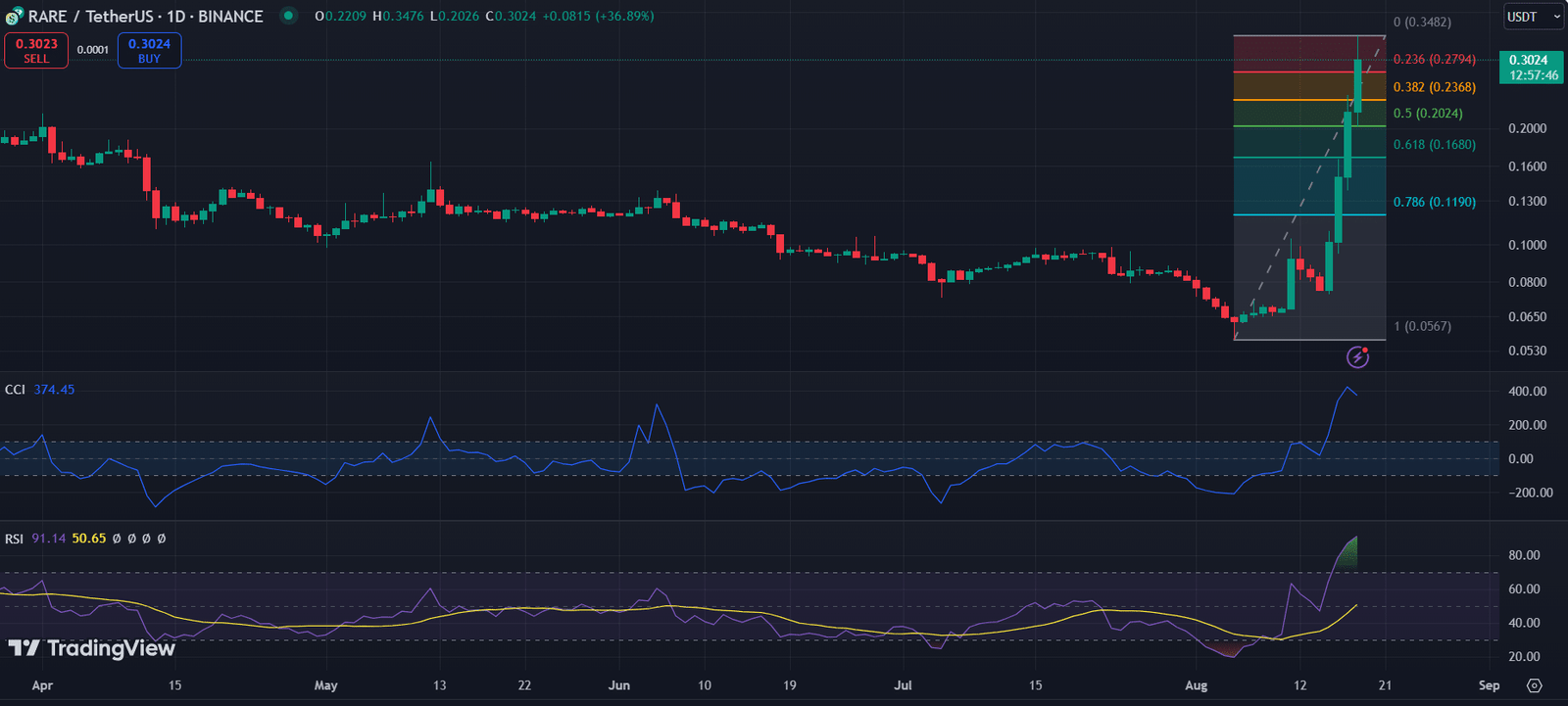 RARE, FXS, COTI: Top cryptocurrencies to watch this week - 1