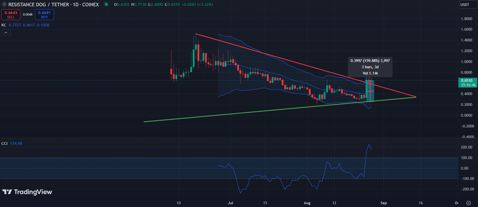 REDO token spikes 159% in three days following Durov’s arrest - 1