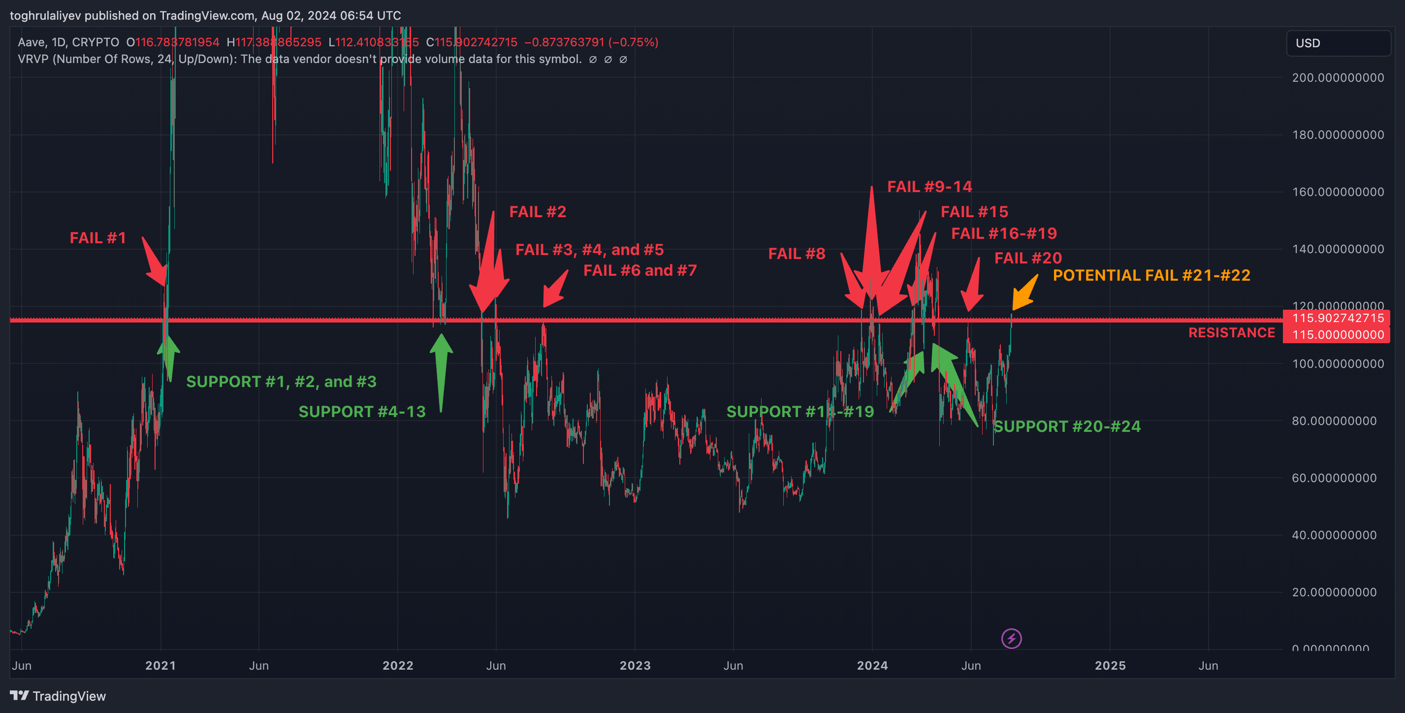 Chart of the week: Is Aave on the brink of a breakout or pullback? - 2