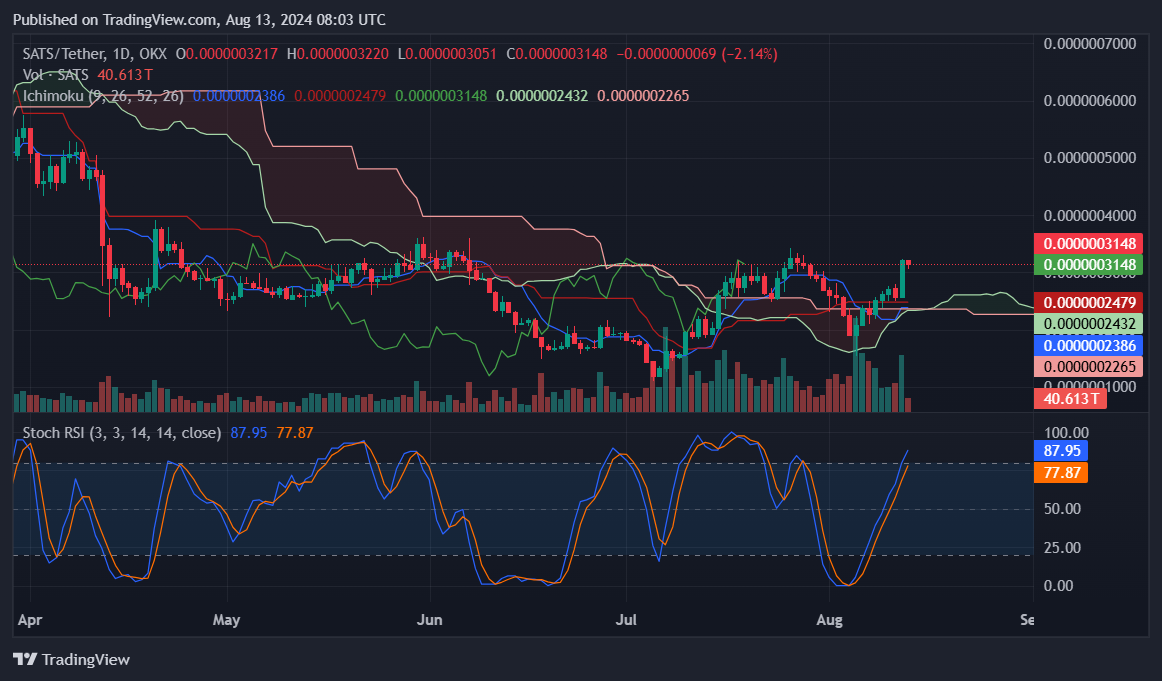 SATS recovers 104%, but double top formation threatens steep correction - 2