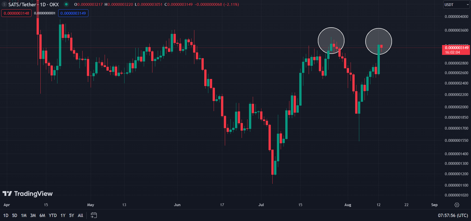 SATS recovers 104%, but double top formation threatens steep correction - 1