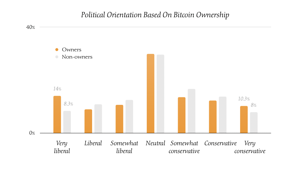 The results of this survey on who owns Bitcoin will surprise you - 1