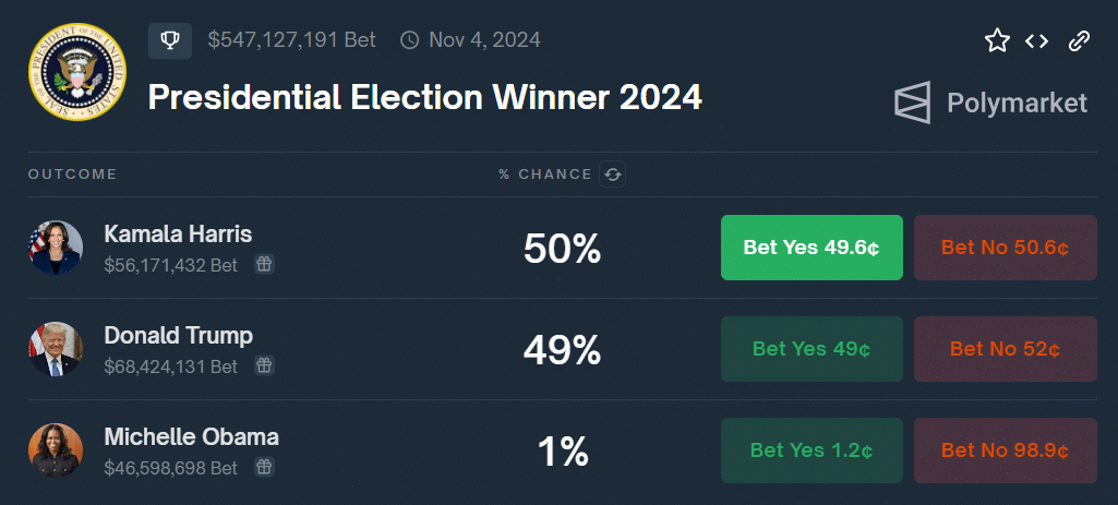 Kamala Harris takes lead ahead of Trump: Polymarket - 1