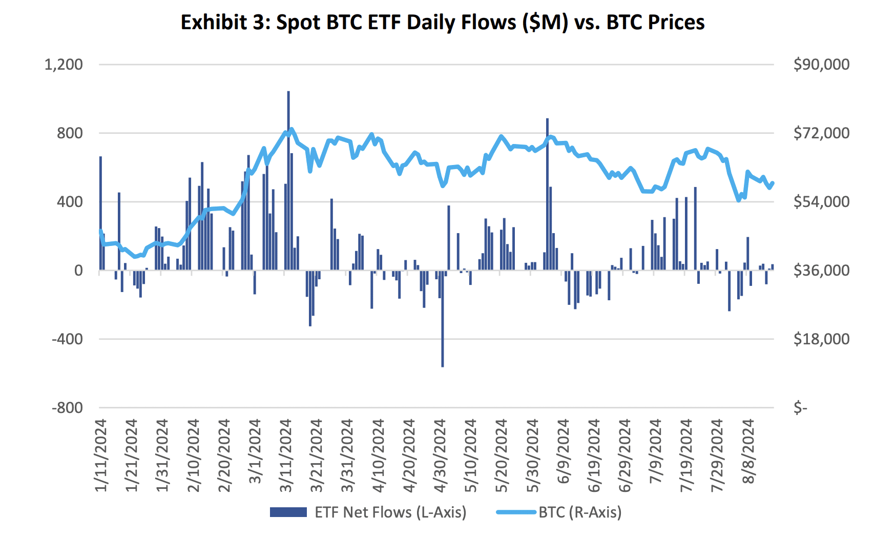 Analyst: Institutional ownership of Bitcoin ETFs reached 24% last quarter - 1