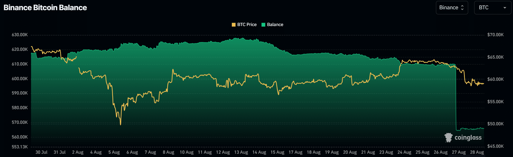 Binance saw $3.7b worth of BTC, ETH leave in 30 days - 1