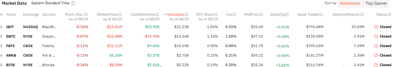 Fidelity’s FBTC lead $71.73m Bitcoin ETF outflows, Ether ETFs also slide - 1