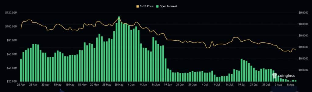 Shiba Inu price stagnates as futures open interest drops - 1