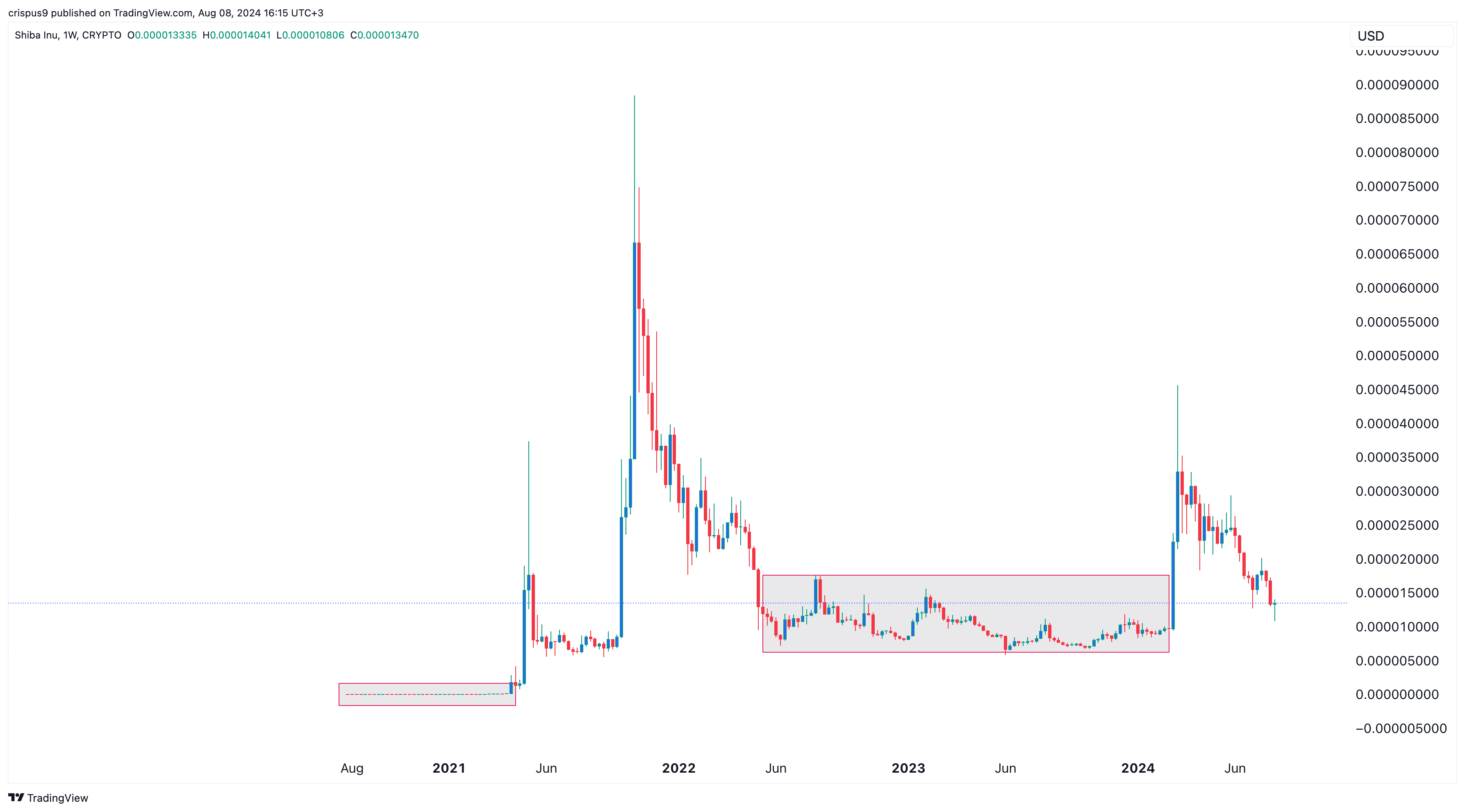 Shiba inu price