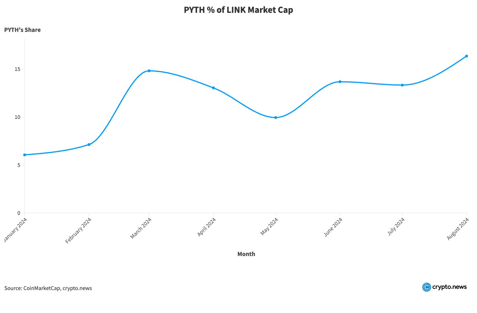 Pyth could Increase 400% – here's why - 2