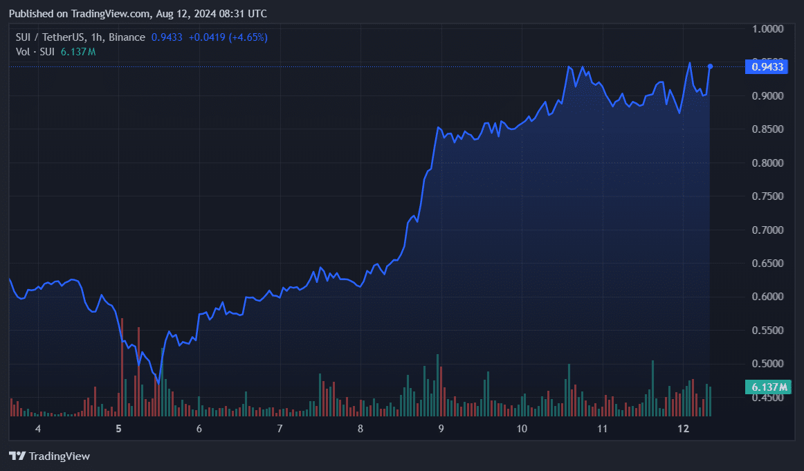 Sui surges 83% in 7 day trading, short traders expect downfall - 1