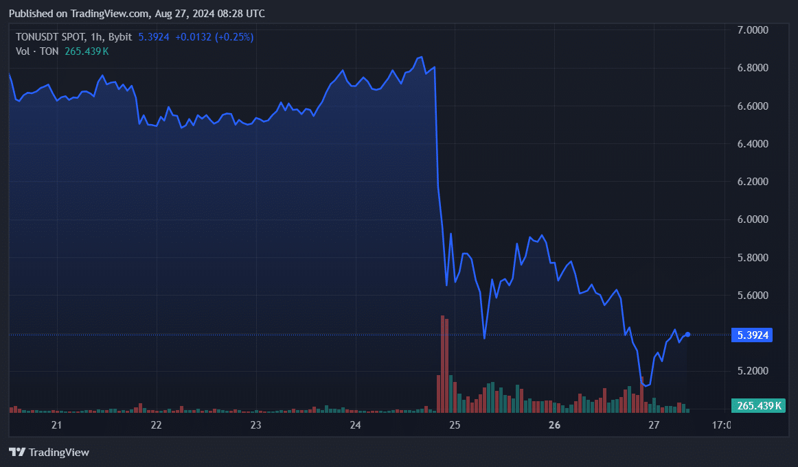 Tron, Toncoin daily active addresses surge amid price fall - 2