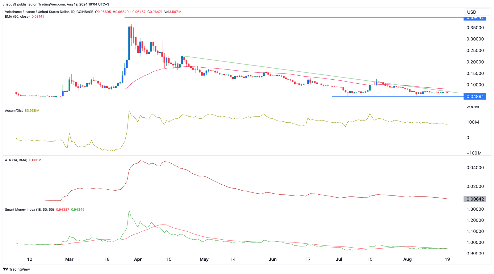 VELO price