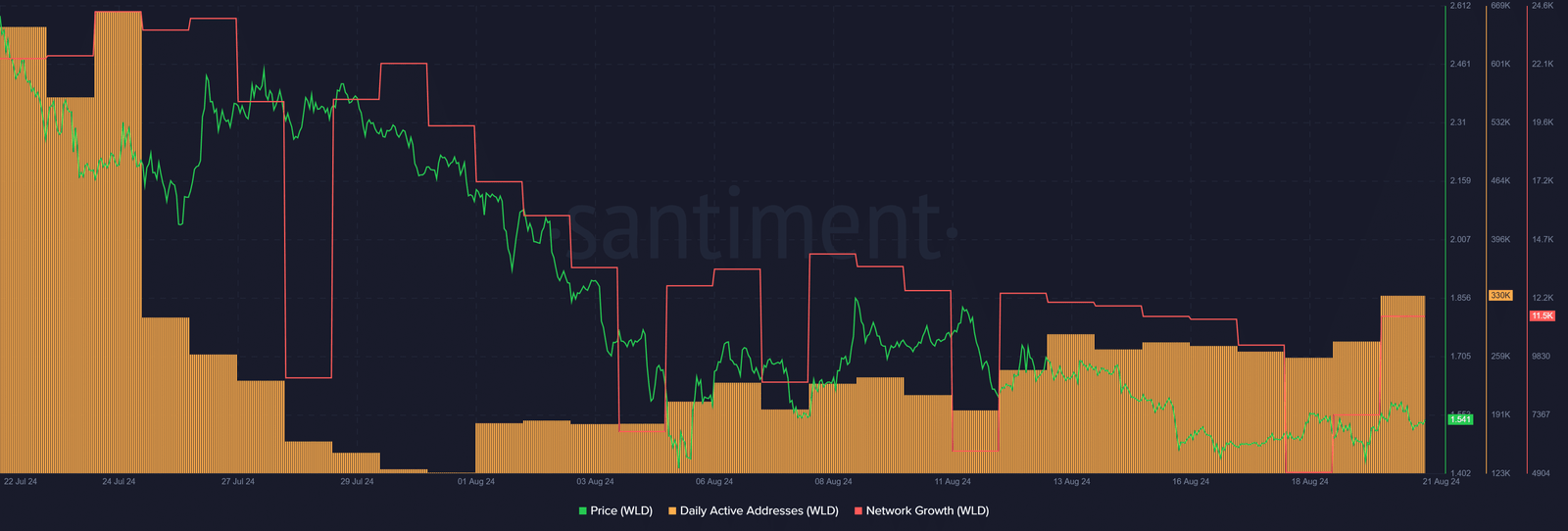 WLD’s 40% dive in 30 days puts 92% of holders at loss - 1