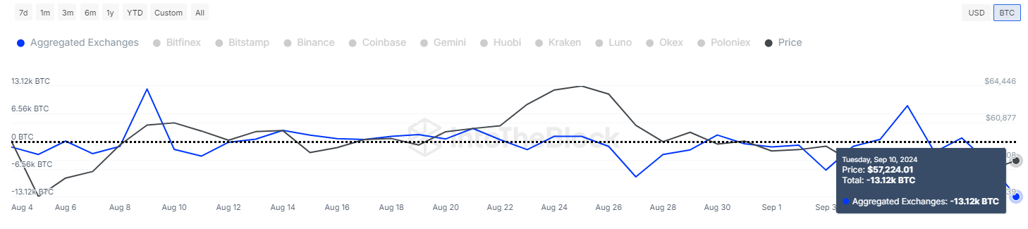 btc net flow