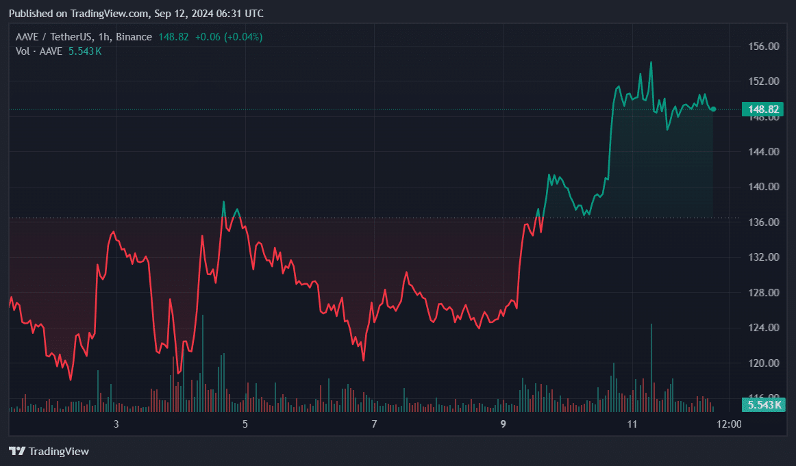 AAVE, GRT, MANA could surge if this happens - 1