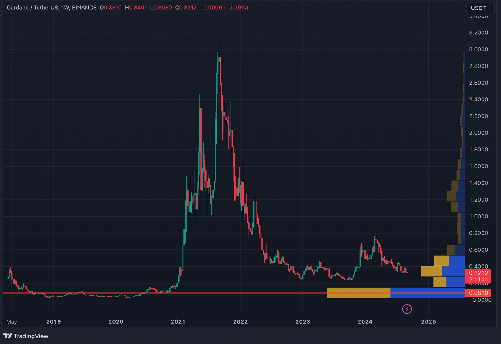 Chart of the week: Last Fed rate cut sent Cardano crashing 57% – what about now? - 7