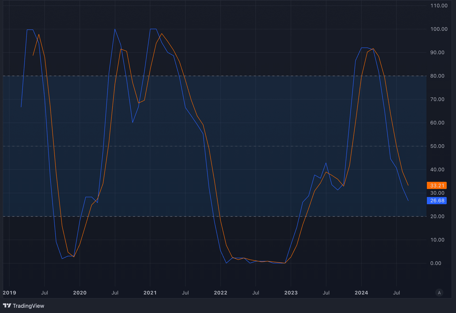 Chart of the week: Last Fed rate cut sent Cardano crashing 57% – what about now? - 5