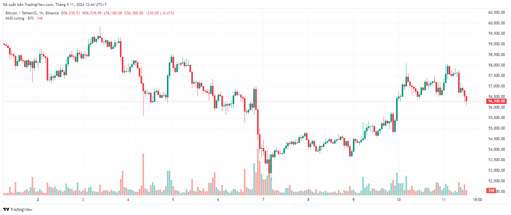 55% nhà đầu tư tiền điện tử vẫn lạc quan về Bitcoin và Ethereum