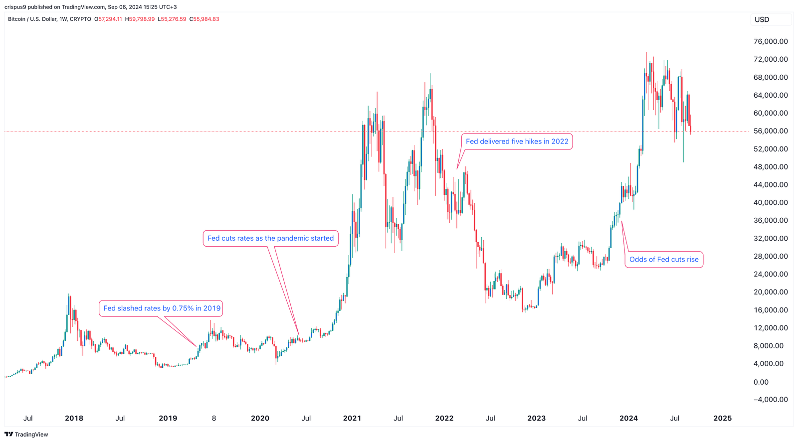 Bitcoin price