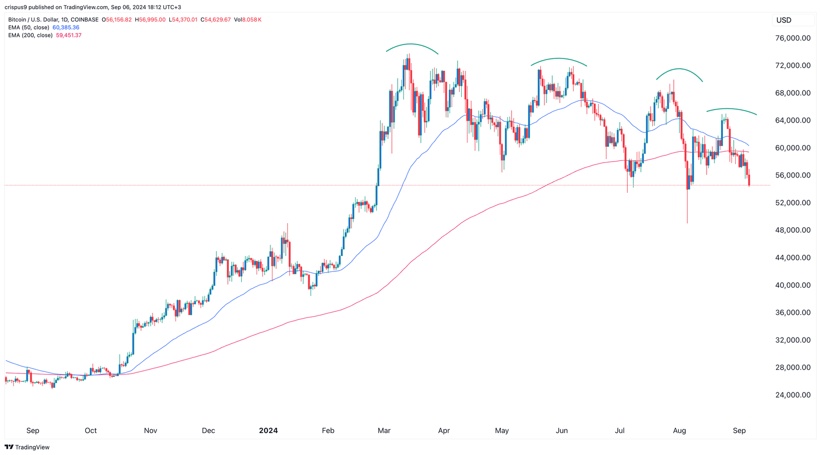 CleanSpark and MARA stocks form rare pattern as BTC hits 54k - 1