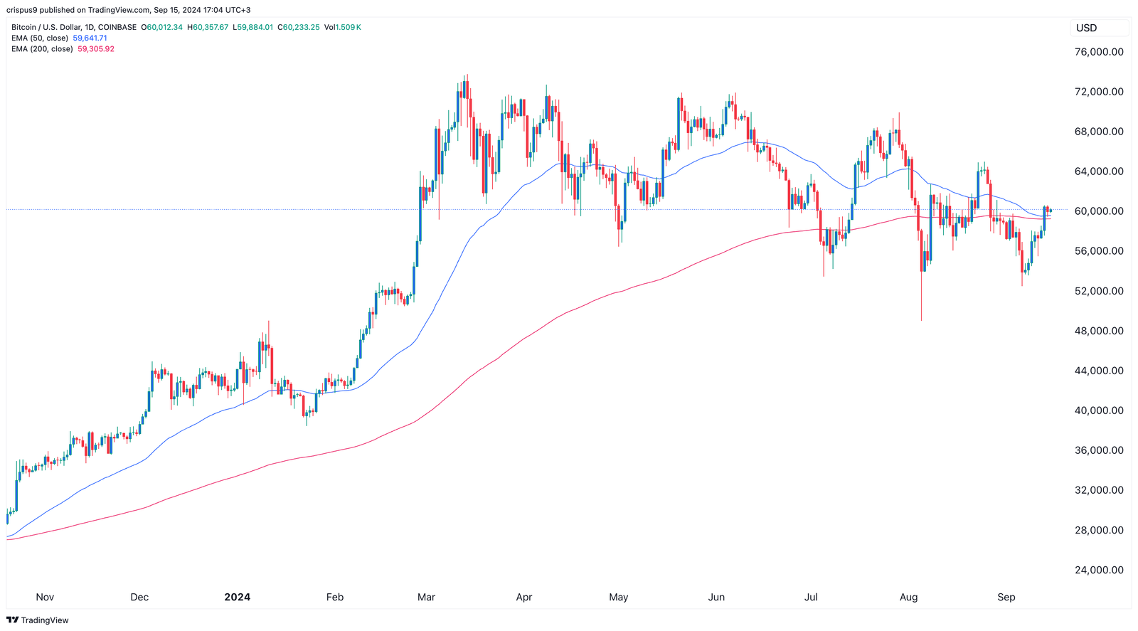 Bitcoin Price