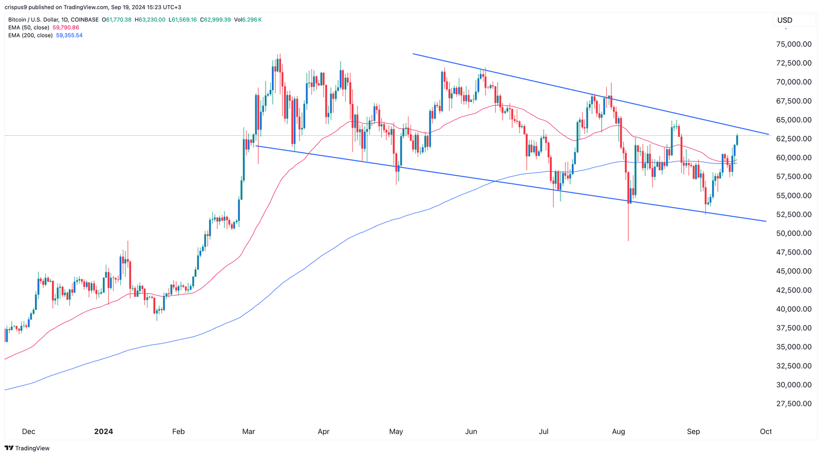 Bitcoin price