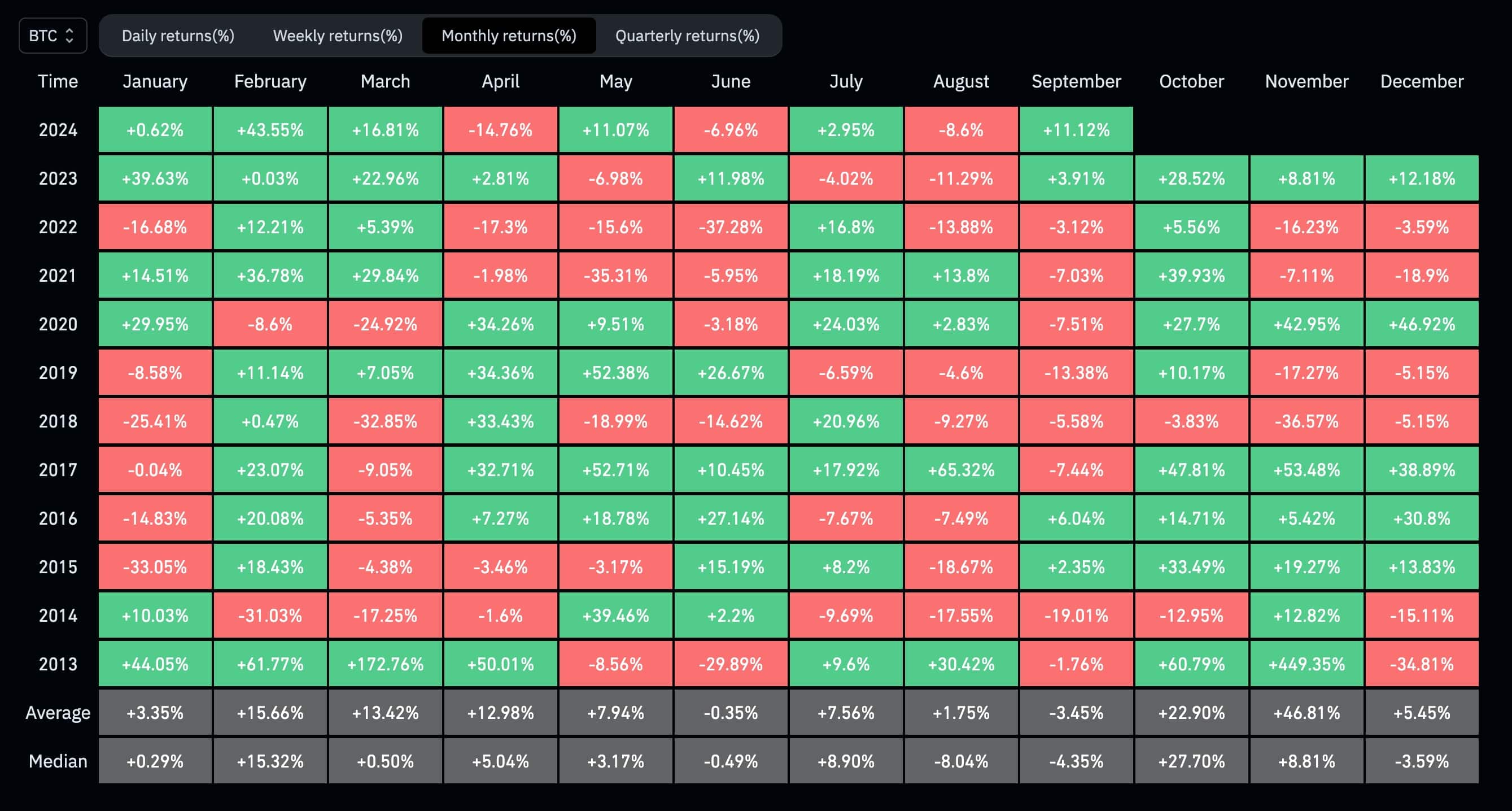 Bitcoin seasonality