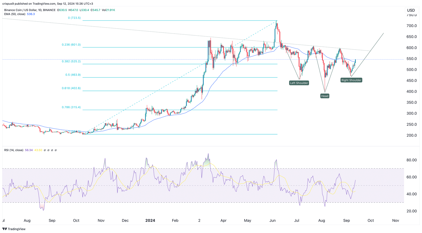 BNB forms a rare bullish pattern as active addresses rise - 1