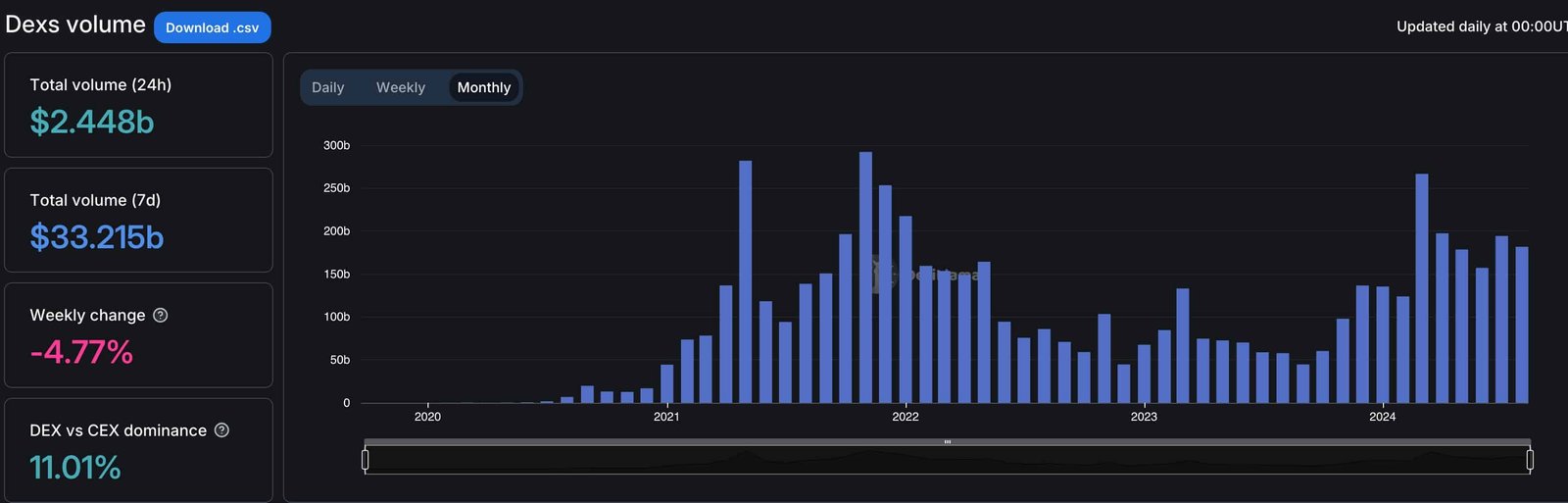 DEX volume