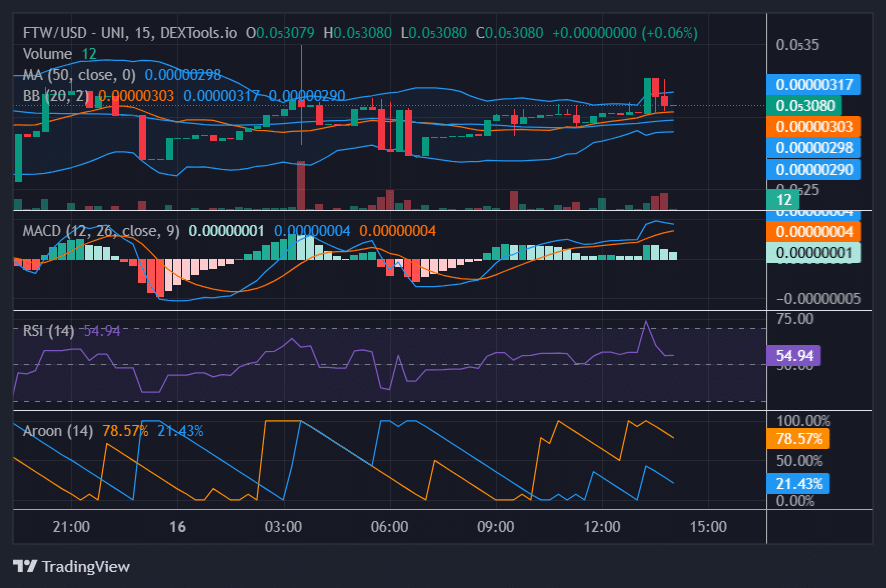 FTW rallies 112% following CoinGecko lising - 1