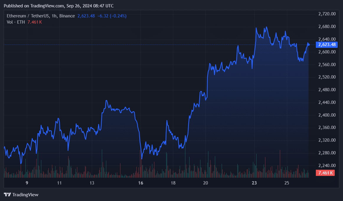 Genesis creditor already sold 12,100 ETH amid major liquidation - 1