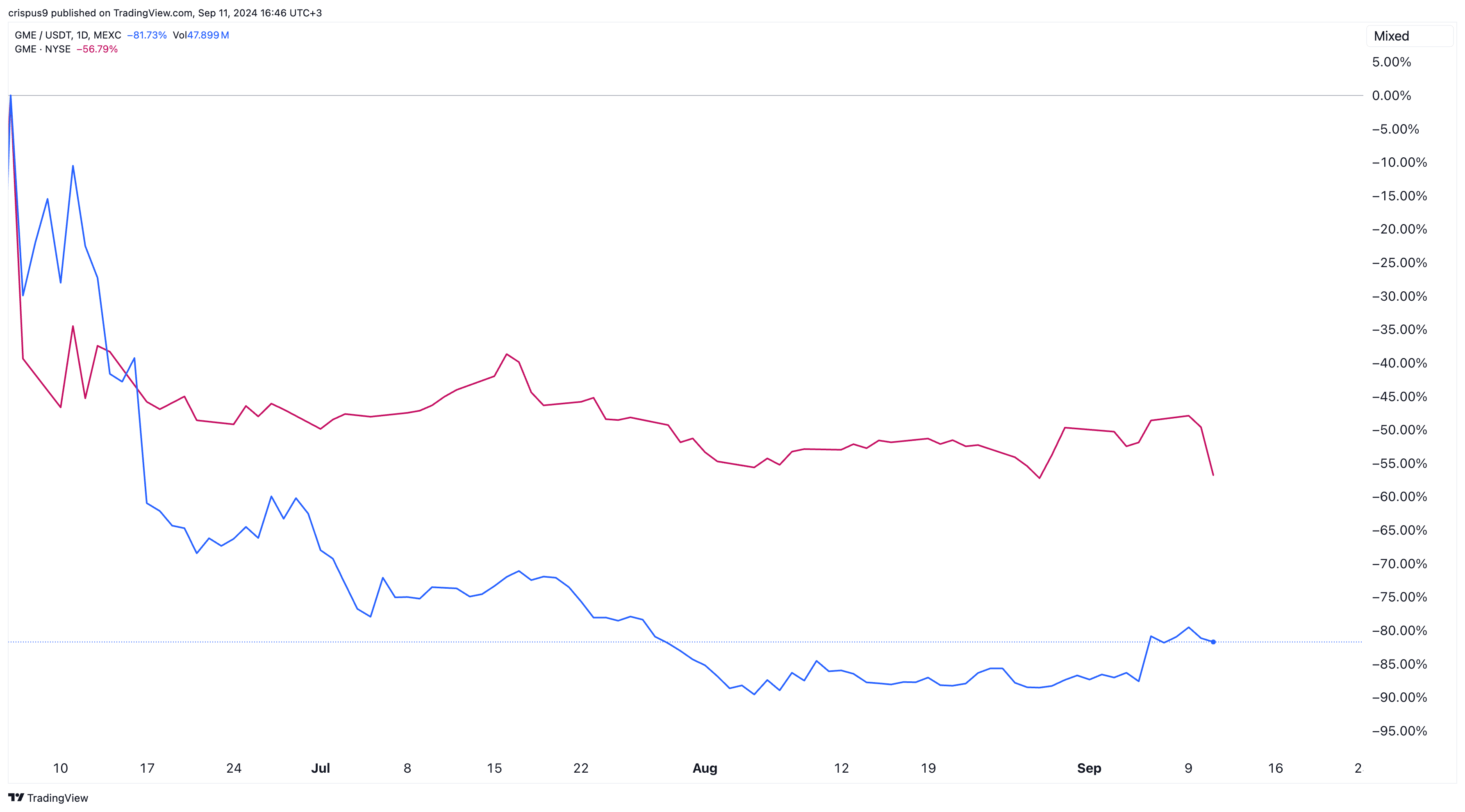 GME coin vs GameStop stock