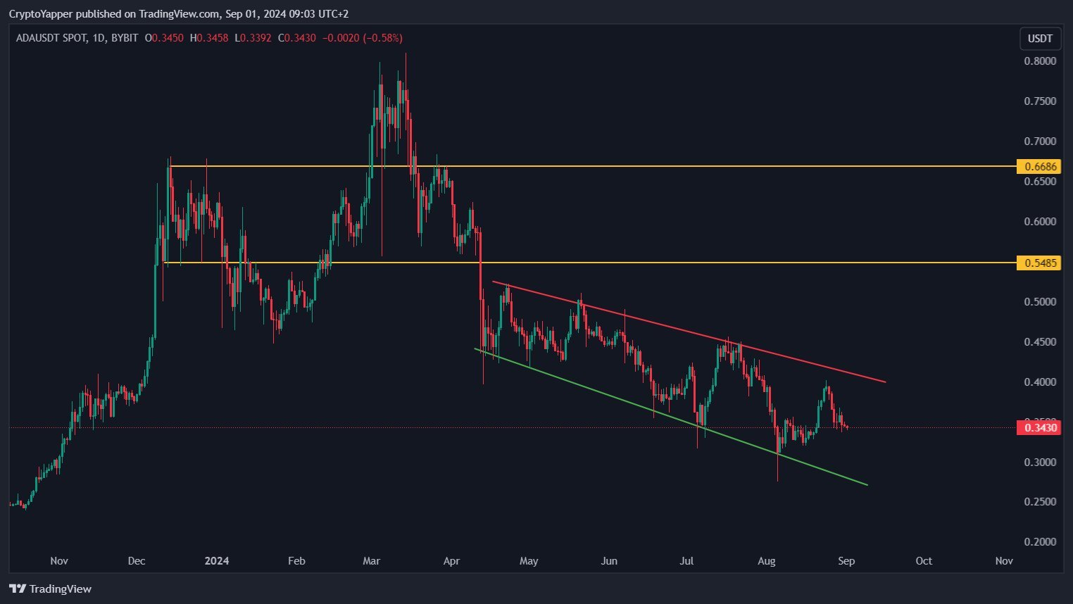 Cardano remains in bearish territory despite Chang hardfork - 3