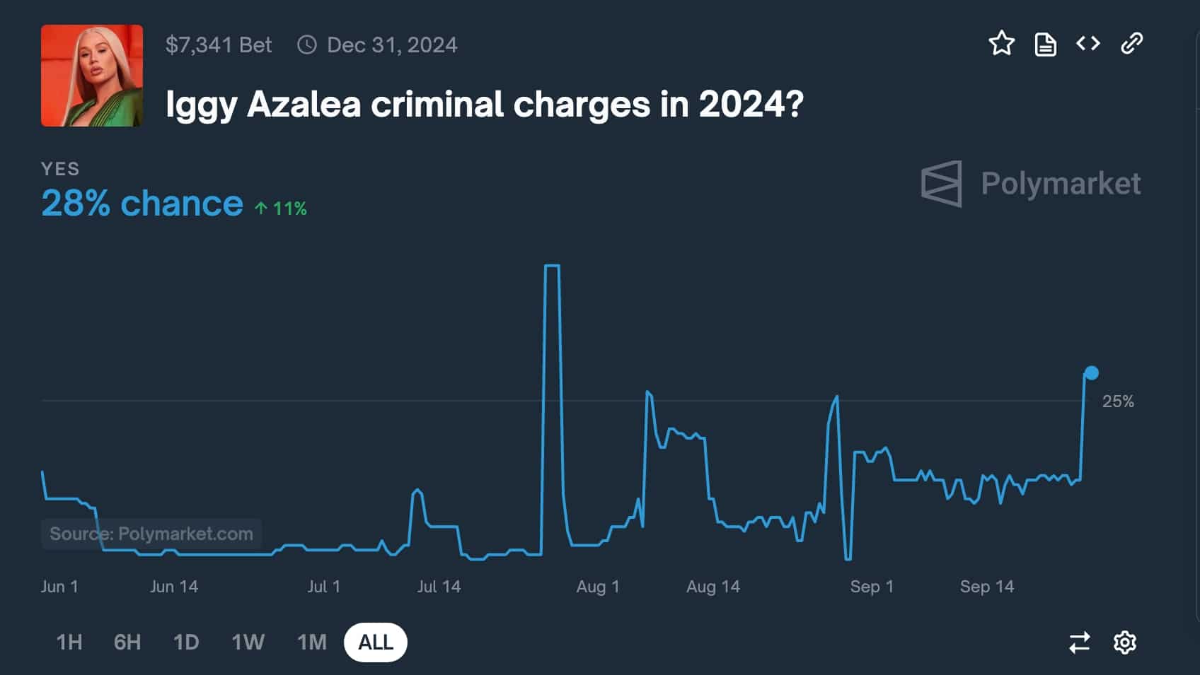 Odds of Iggy Azalea lawsuit