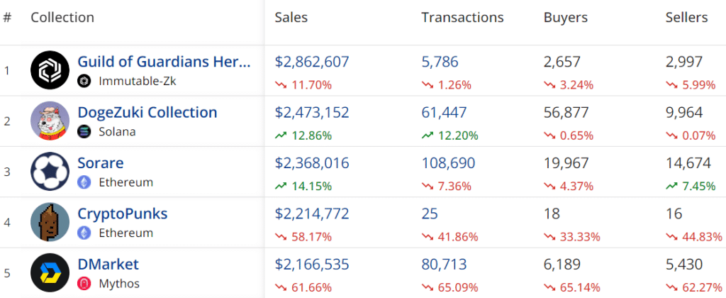 Weekly NFT sales plunge to $73.7m, Solana network sales surge - 2