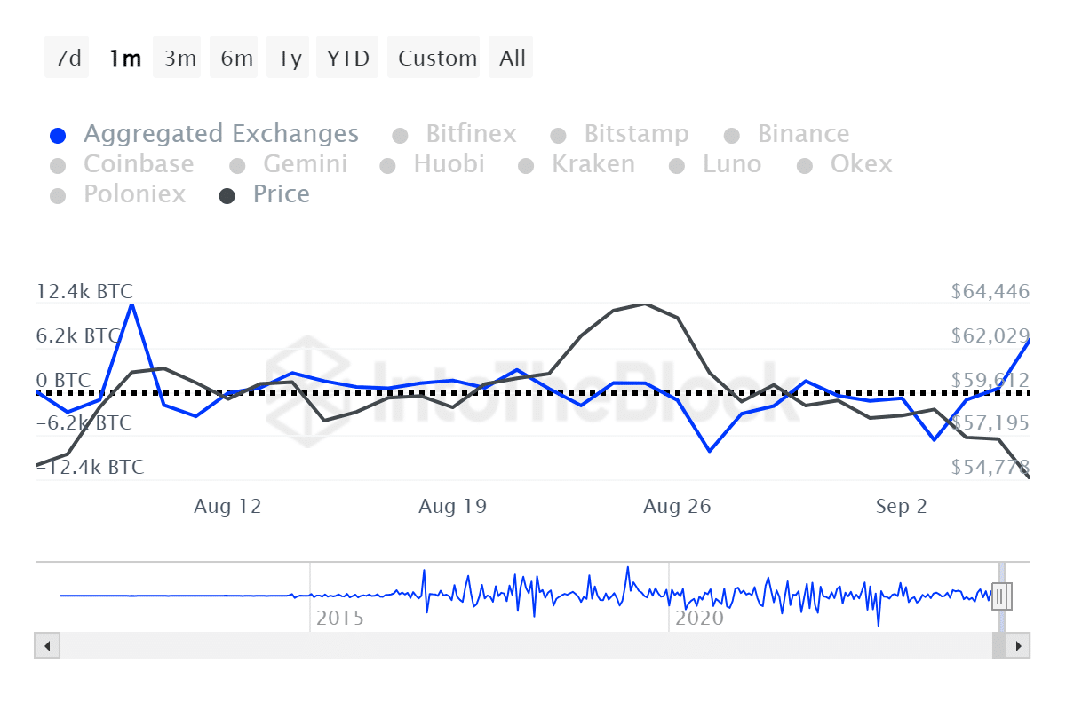 Bitcoin falls below $54k, exchange inflows increase - 1