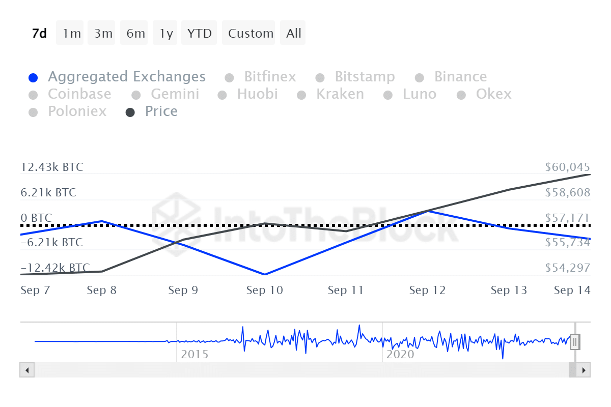 $1.3b BTC left exchanges, bulls deny losing $60k - 1