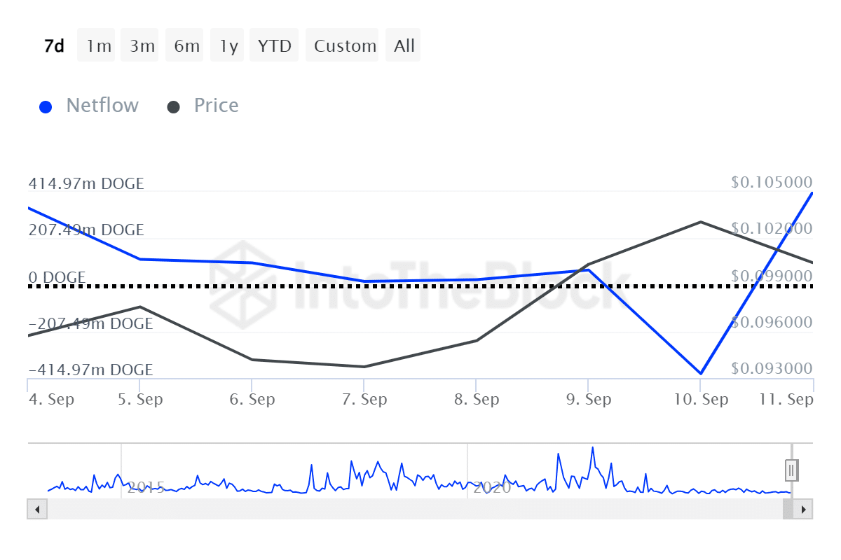 Whales bought over 400m DOGE, on-chain signals look bullish - 1