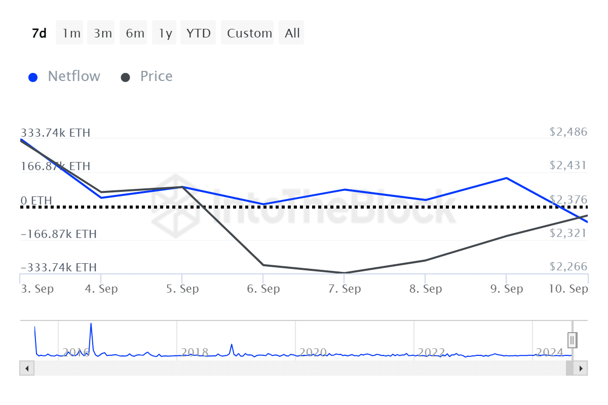 Ethereum whales panic, $493m ETH entered exchanges in 7 days - 2