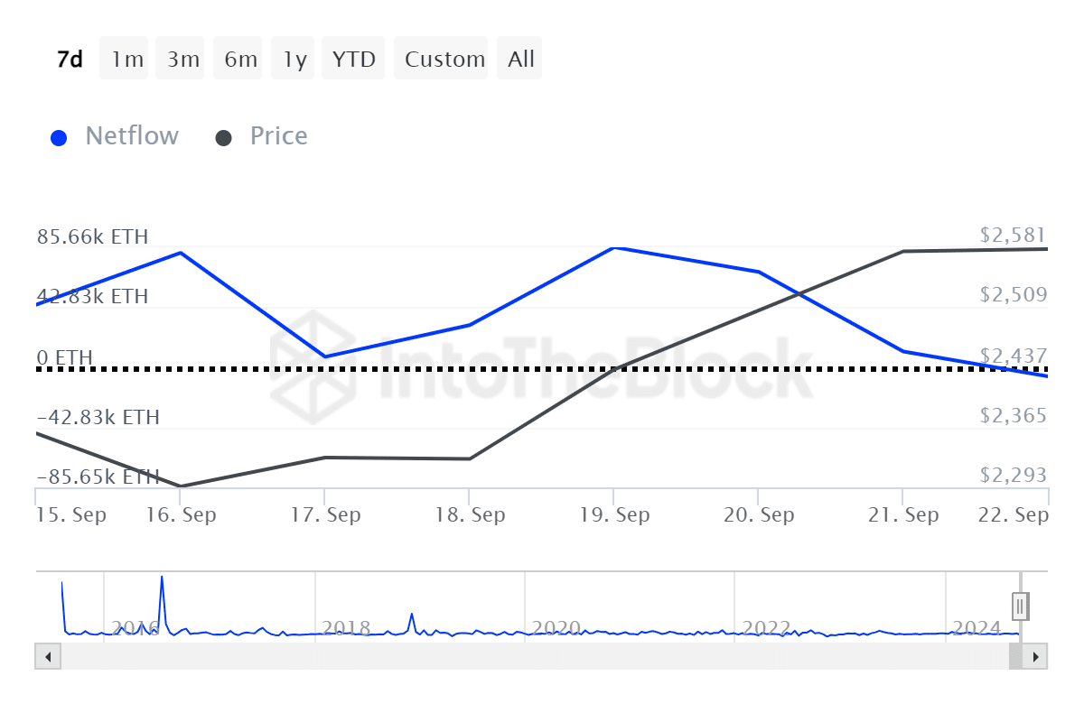 Ethereum surged 15% in 7 days despite whale sell-off - 1