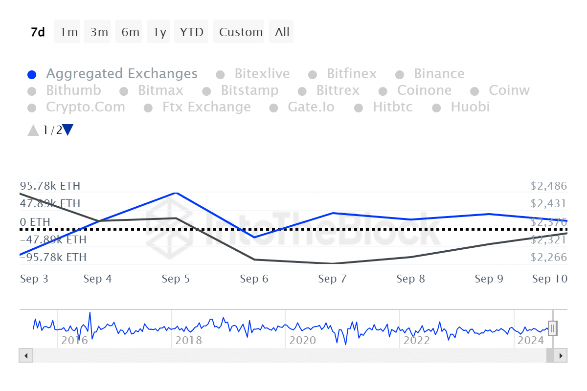 Ethereum whales panic, $493m ETH entered exchanges in 7 days - 1