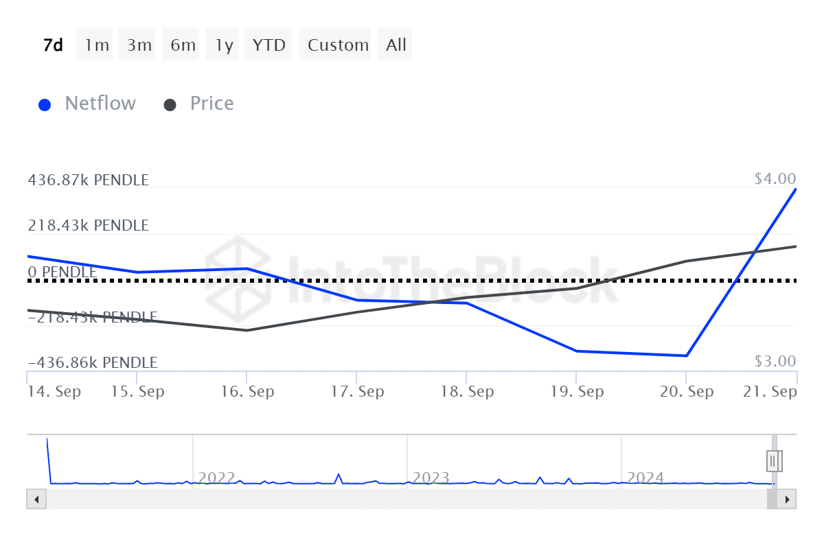 Whales are buying Pendle after BitMEX co-founder sold it for a loss - 1