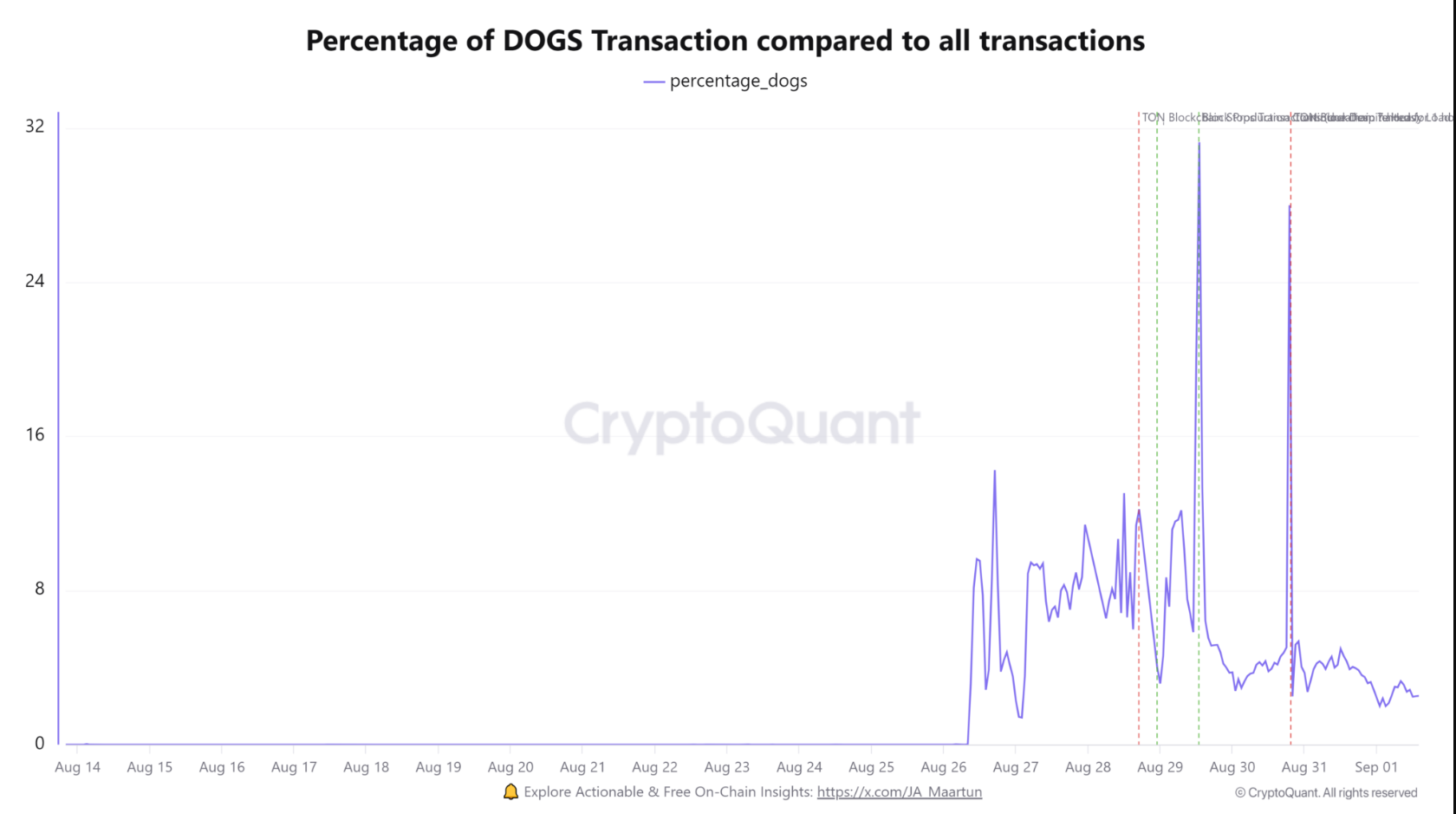 Blockchain TON của Telegram đạt 1 tỷ giao dịch