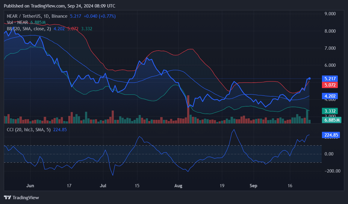 NEAR spikes nearly 31% in 30 days, bulls eye $6 target - 1