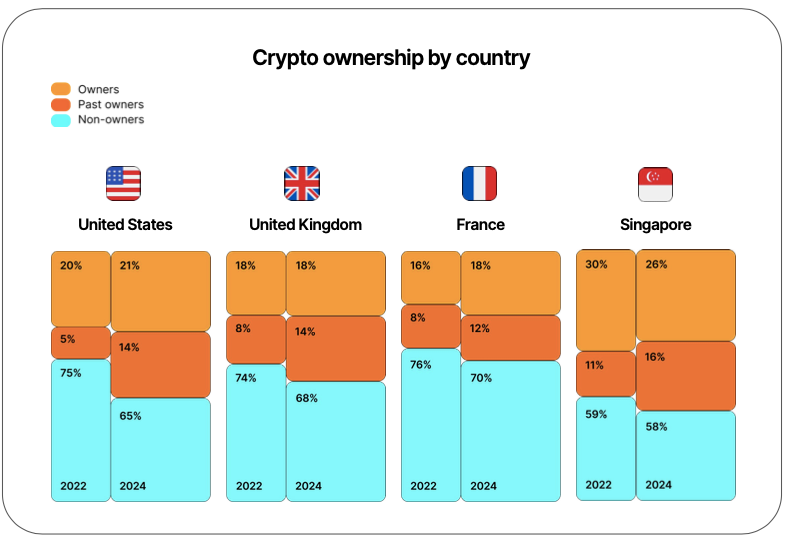 55% nhà đầu tư tiền điện tử vẫn lạc quan về Bitcoin và Ethereum